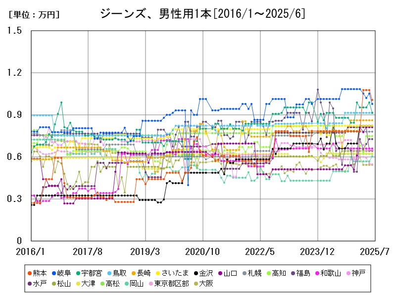 ジーンズ、男性用1本