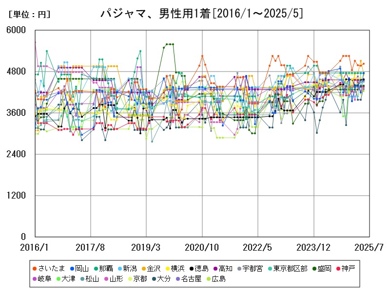 パジャマ、男性用1着