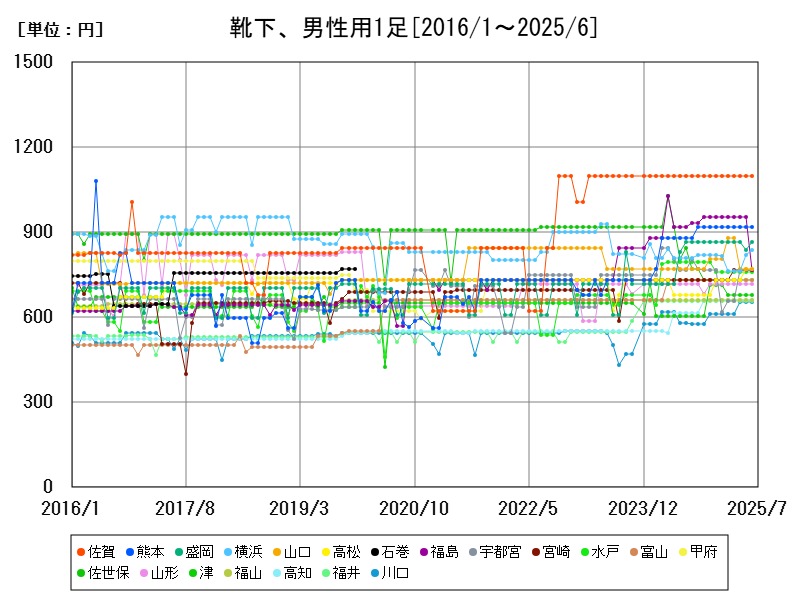靴下、男性用1足