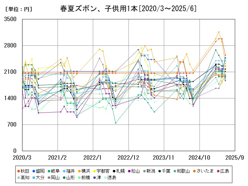 春夏ズボン、子供用1本