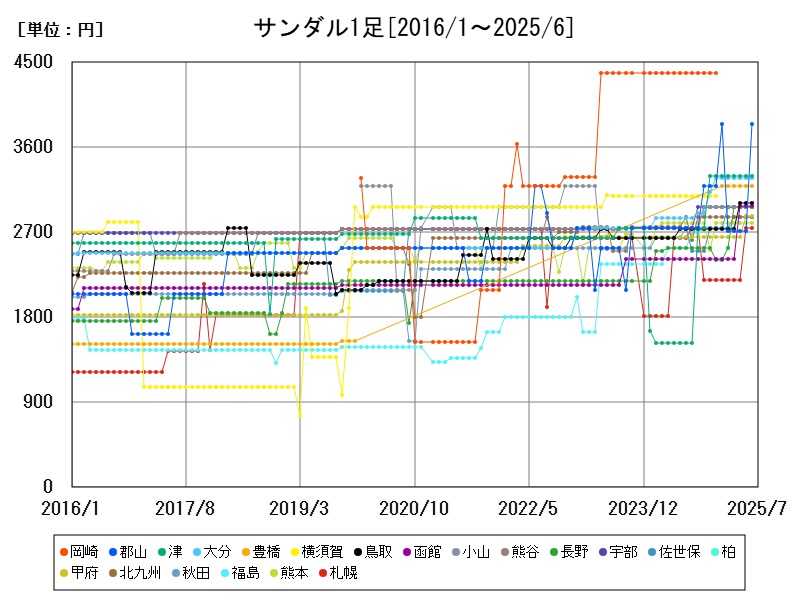 サンダル1足