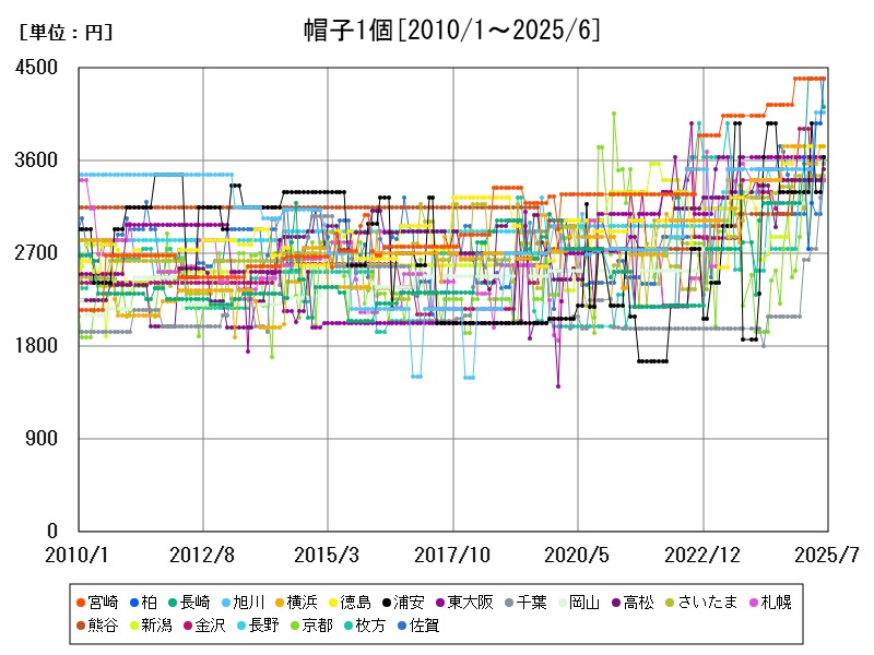 帽子1個