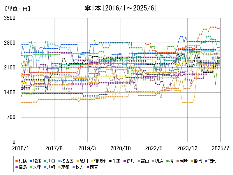 傘1本