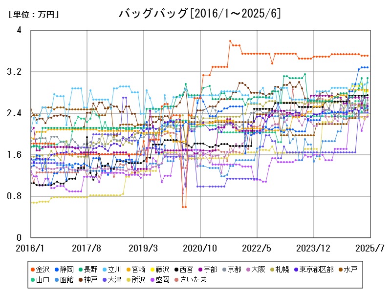 バッグバッグ