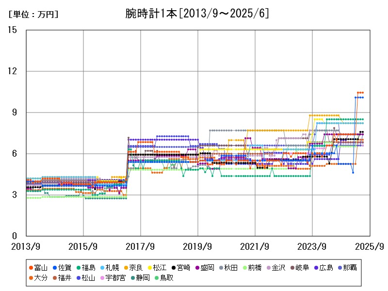 腕時計1本