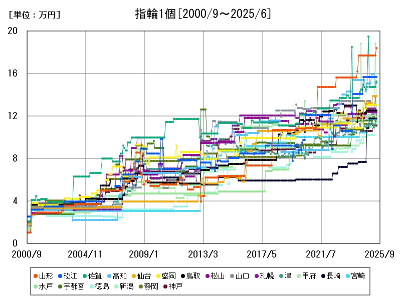 指輪1個