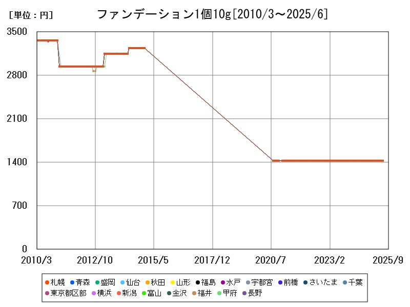 ファンデーション1個10g