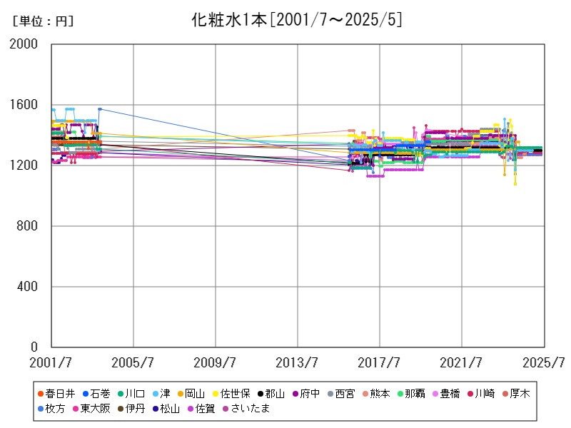 化粧水1本