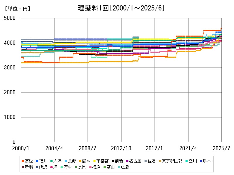 理髪料1回