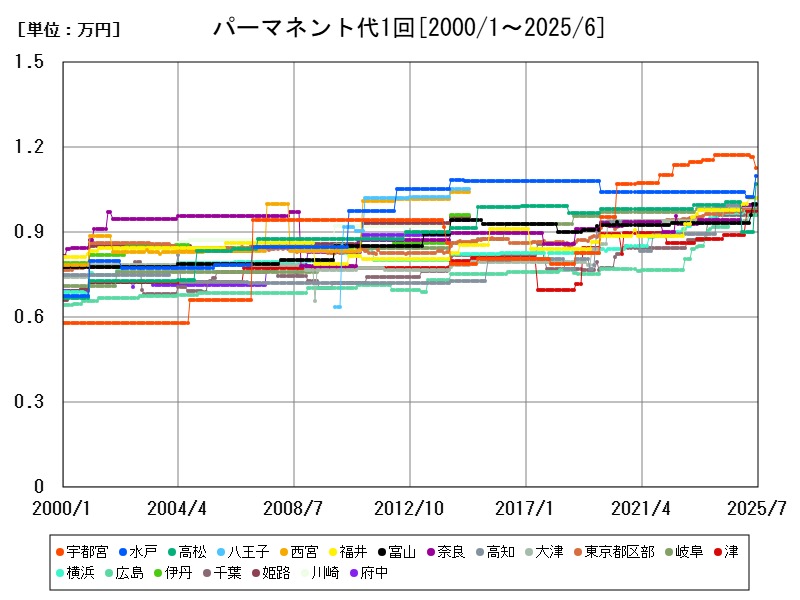 パーマネント代1回