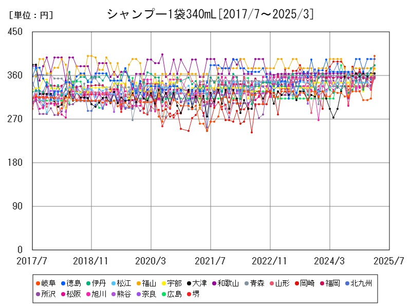シャンプー1袋340mL