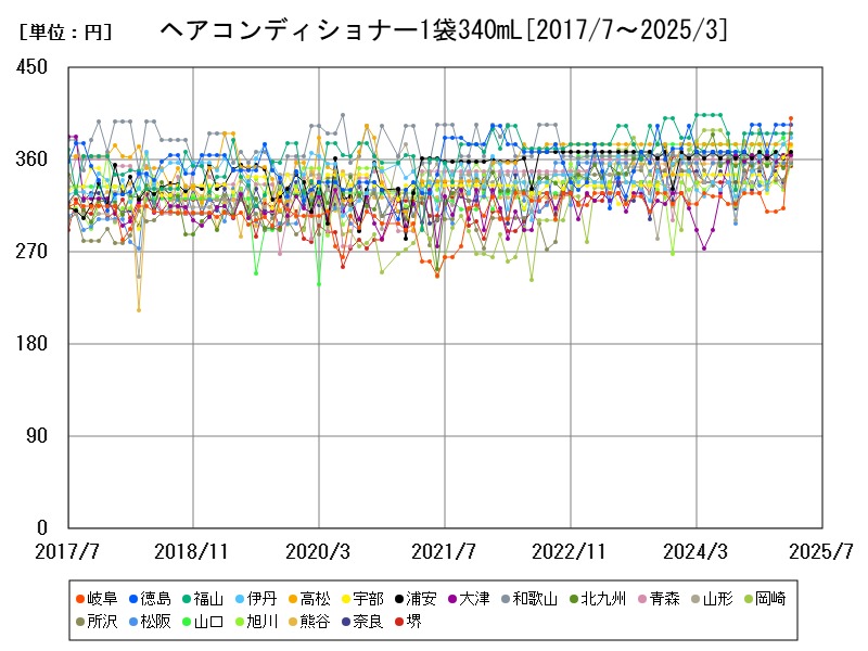 ヘアコンディショナー1袋340mL