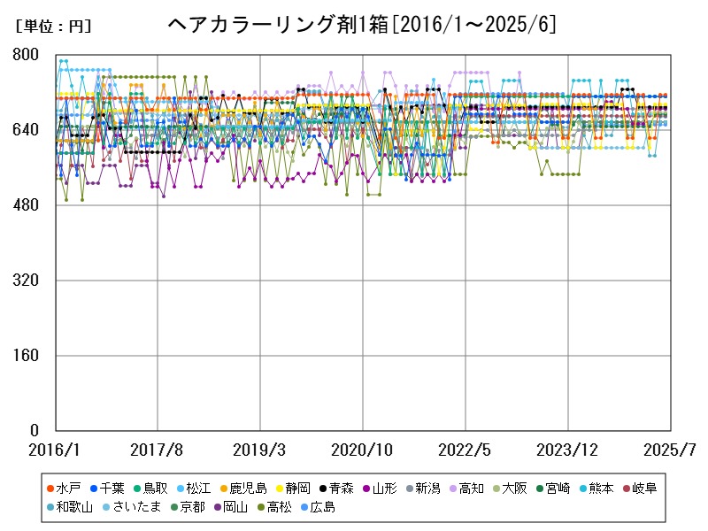 ヘアカラーリング剤1箱