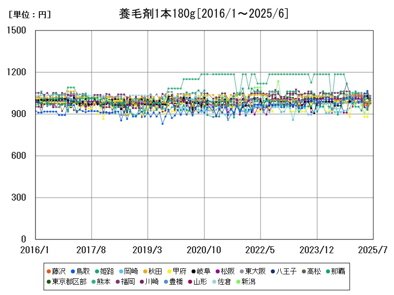 養毛剤1本180g