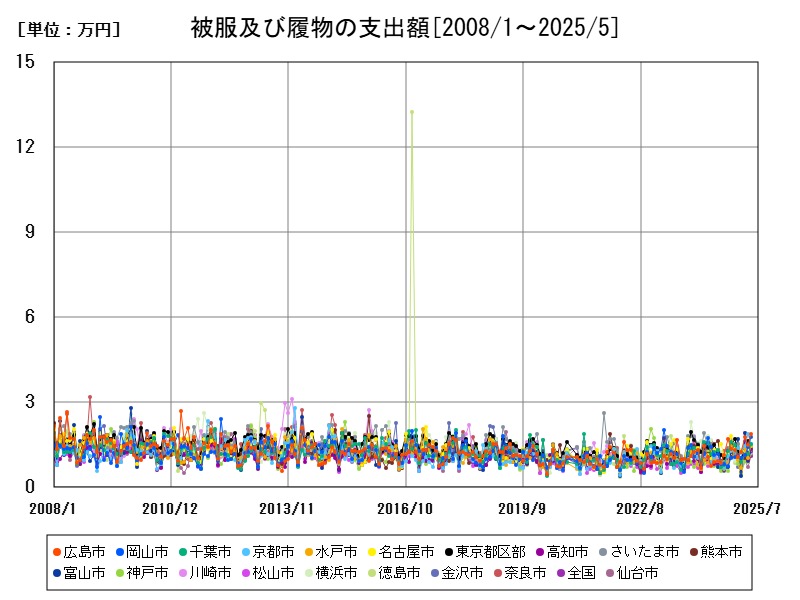 被服及び履物の支出額
