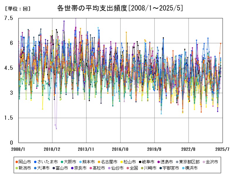 各世帯の平均支出頻度