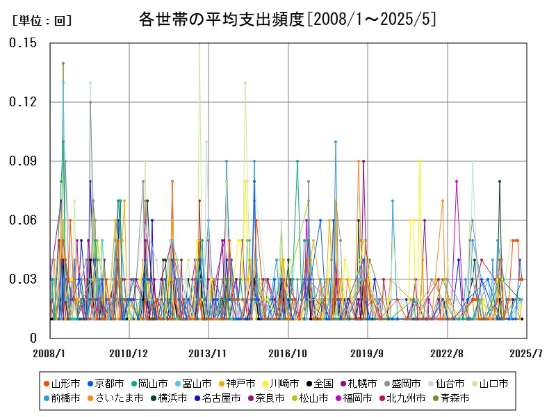 各世帯の平均支出頻度