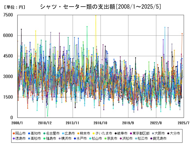 シャツ・セーター類の支出額