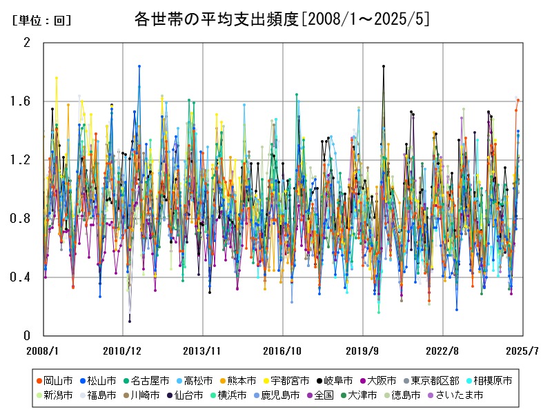 各世帯の平均支出頻度