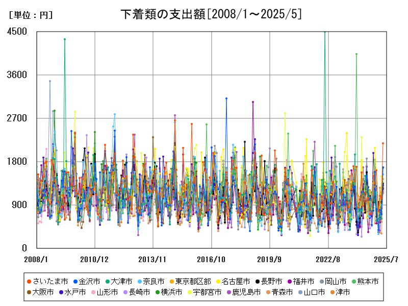 下着類の支出額