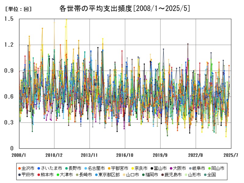 各世帯の平均支出頻度