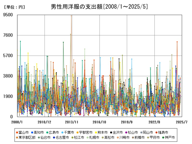 男性用洋服の支出額