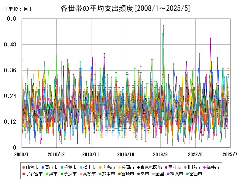 各世帯の平均支出頻度