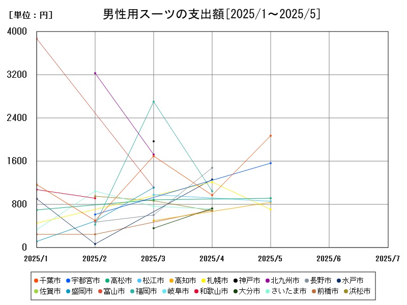 男性用スーツの支出額