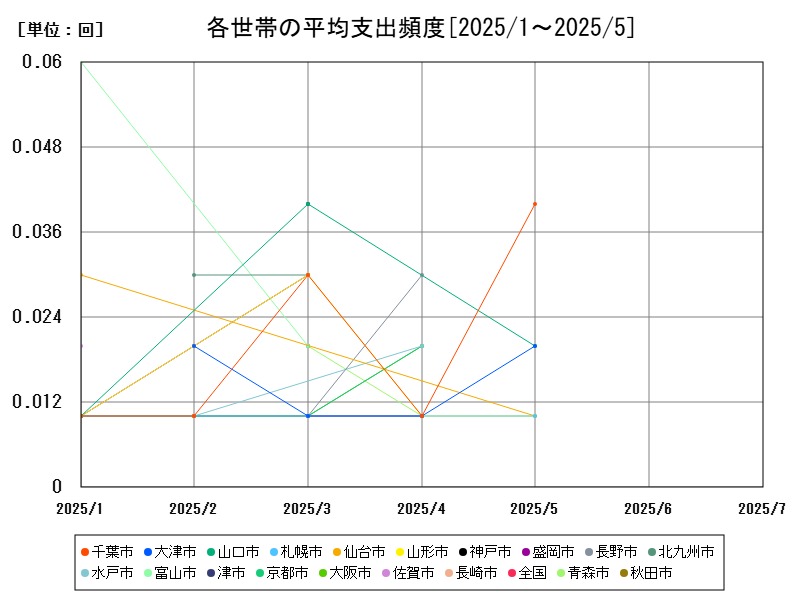 各世帯の平均支出頻度