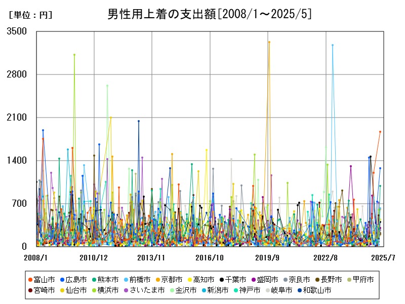 男性用上着の支出額