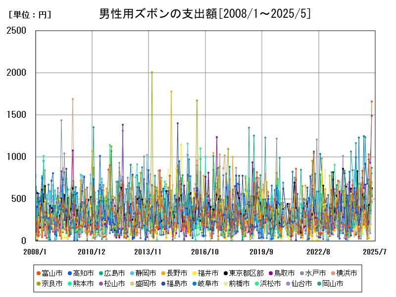 男性用ズボンの支出額