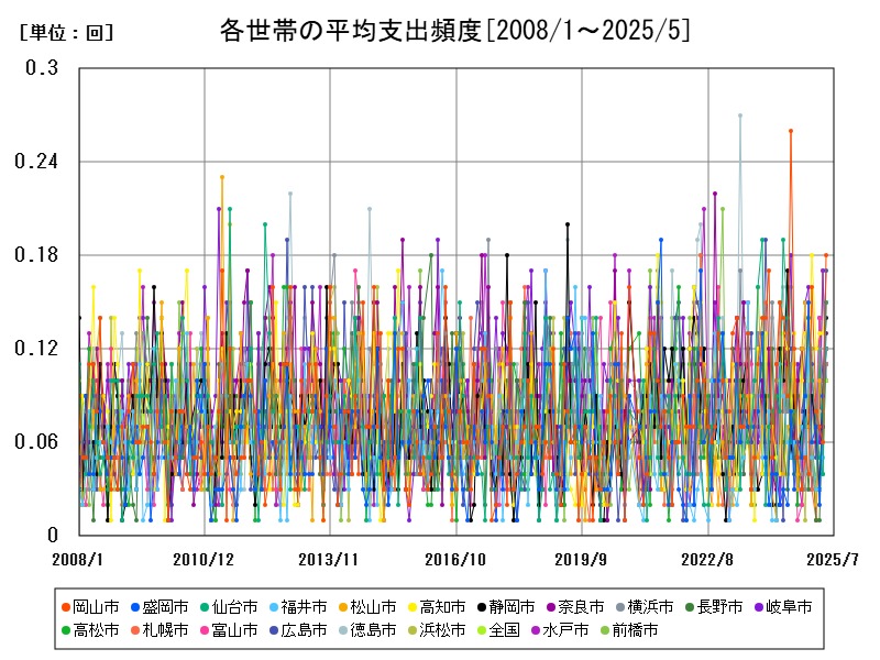 各世帯の平均支出頻度