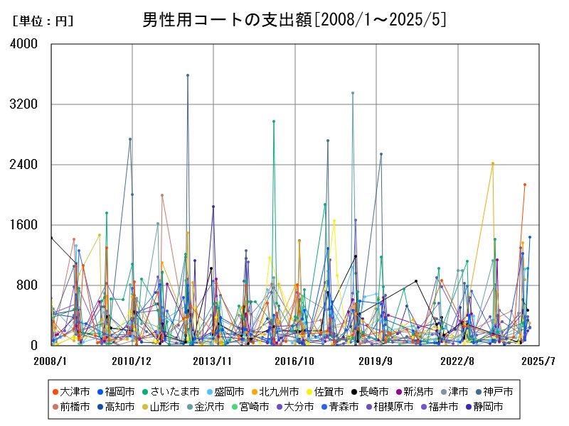 男性用コートの支出額