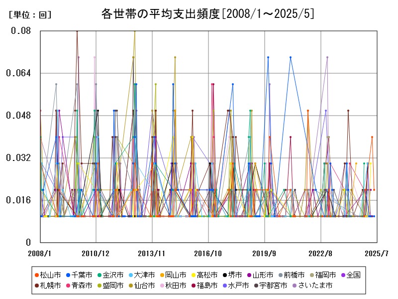 各世帯の平均支出頻度