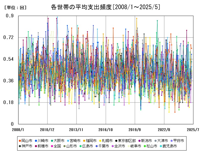 各世帯の平均支出頻度