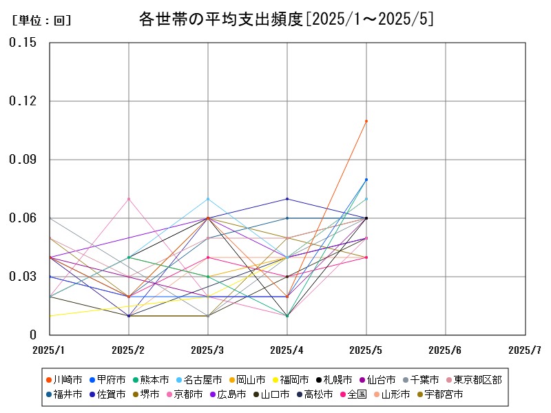 各世帯の平均支出頻度