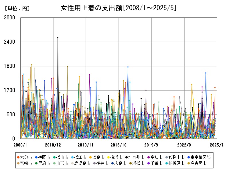 女性用上着の支出額