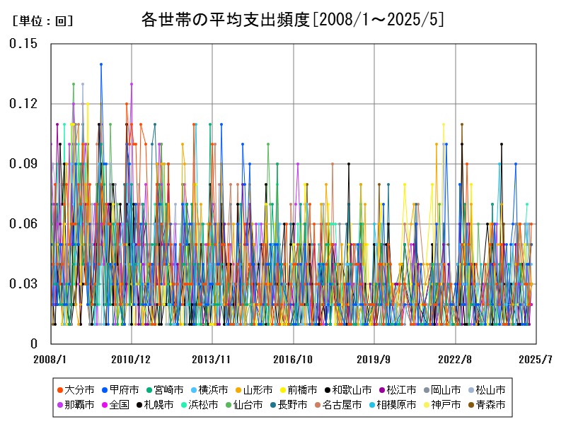 各世帯の平均支出頻度