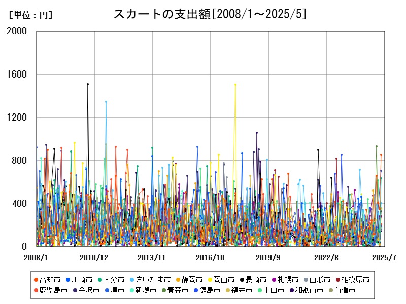 スカートの支出額
