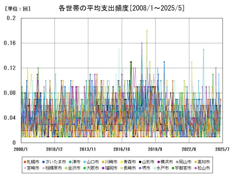 各世帯の平均支出頻度
