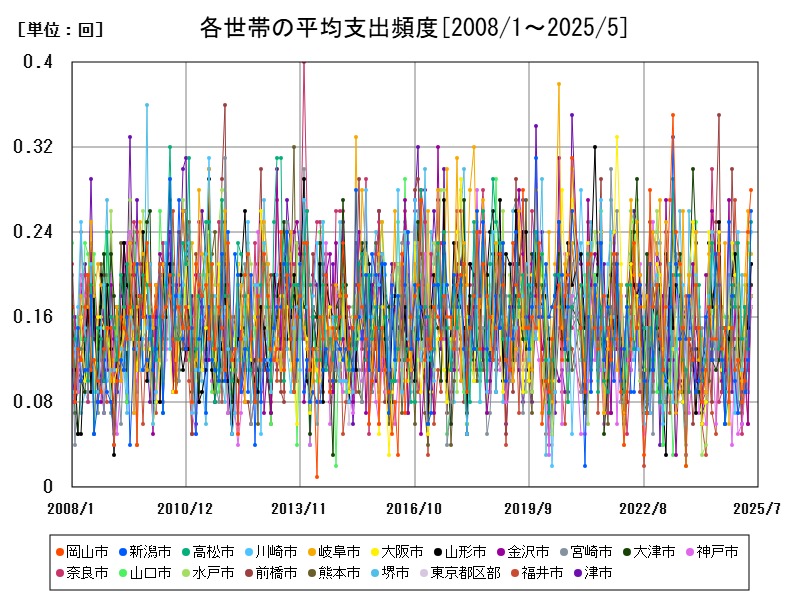 各世帯の平均支出頻度