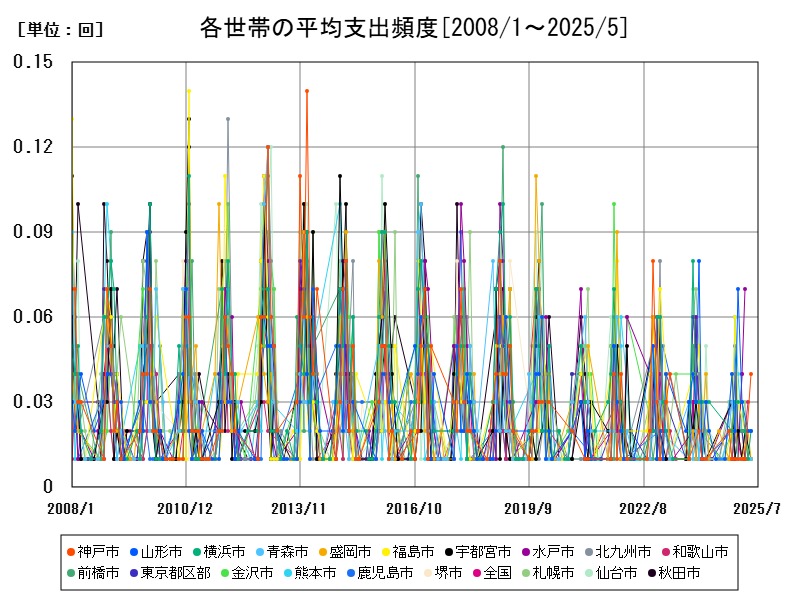 各世帯の平均支出頻度