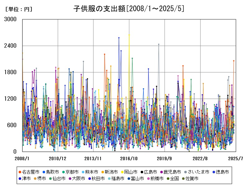 子供服の支出額
