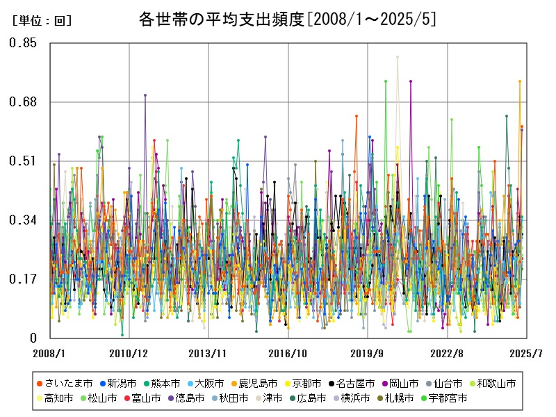 各世帯の平均支出頻度
