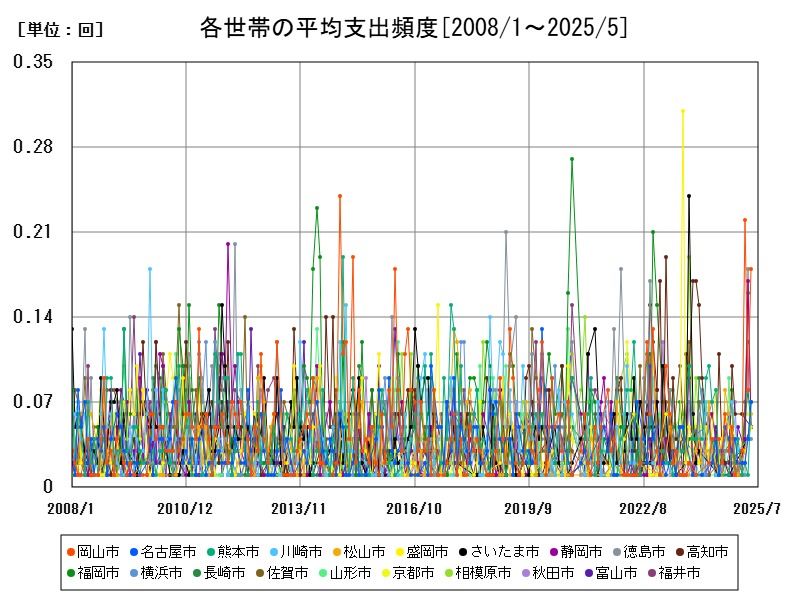 各世帯の平均支出頻度
