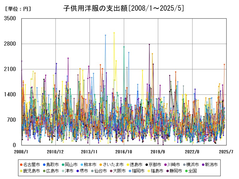 子供用洋服の支出額