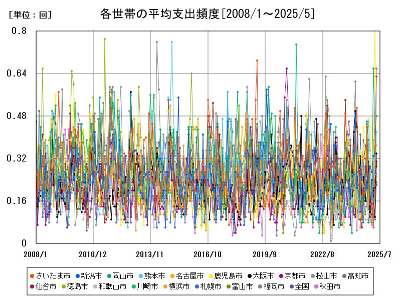 各世帯の平均支出頻度