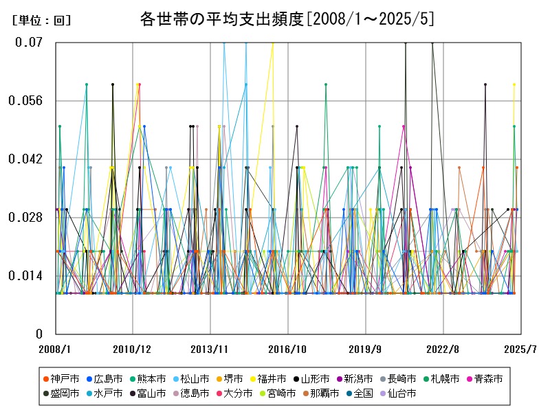 各世帯の平均支出頻度