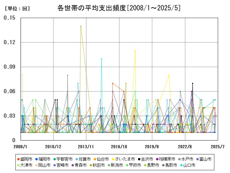 各世帯の平均支出頻度