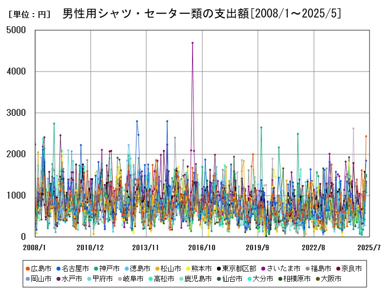 男性用シャツ・セーター類の支出額